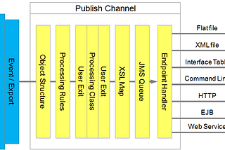 Introduce Maximo Publish Channel for Sending Outbound Messages