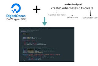Nodecloud Digital Ocean Services and testing with Mocha and Chai- Week 4 & 5 GSoC’21