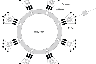 A Comparative Analysis on Interoperability: Subnets, Parachains, Zones