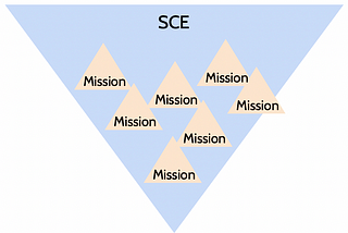 An inverted power-structure DAO incorporates as an SCE