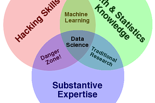 L’ensemble de compétences en Data Science