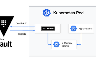 A figure where Daytona secrets injection as a K8s initContainer.