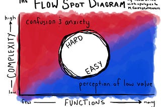 Flow for UX Design: The Flow Spot Diagram