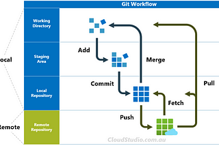 Git Commands