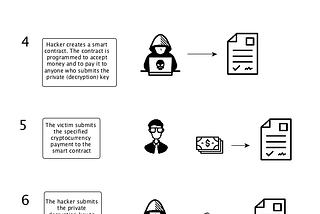 Smart contracts will make ransomware more profitable, part 1