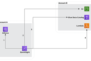AWS QuickSight access for resources in different accounts