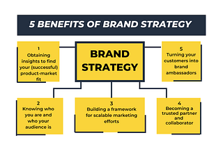 How to build and implement a Strong Brand Strategy?