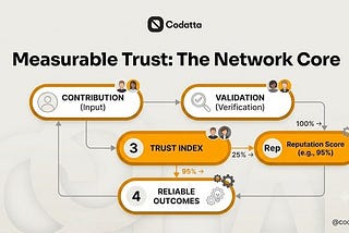 Why AI Needs More Than Data: The Case for Measurable Trust