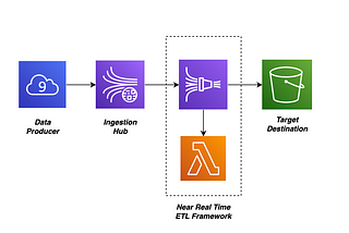 Real Time Streaming Data Design Pattern with AWS Kinesis Family