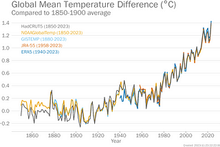 【COP28】WMO2023全球氣候狀況臨時報告
