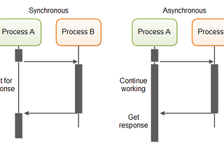 Synchronous, Asynchronous, Promises & Async/Await in JavaScript