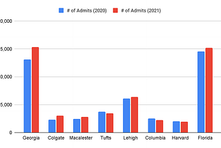 College Admissions M&M