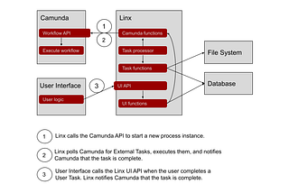 How to use a Low-code platform with a Workflow Engine for rapid Business Process Automation.
