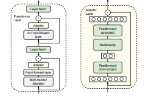 Summary Of Adapter Based Performance Efficient Fine Tuning (PEFT) Techniques For Large Language…