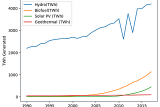 Global Renewable Energy Transition Analysis and Forecast