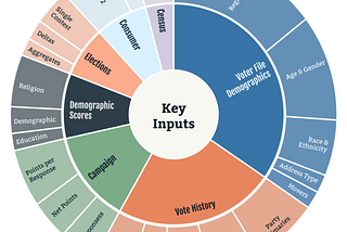 Donut chart showing the example inputs for data science models at the DNC