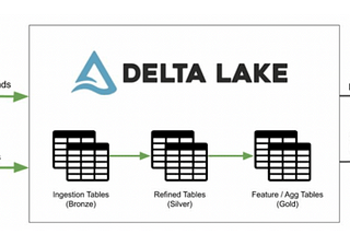 Scalable and Testable Data Pipelines with Delta Live Tables in Production