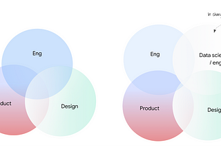 Venn diagram including a 4th element, the engineering team working on AI models. Eng, product, design and AI eng collaborates together.