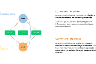 Na imagem há uma descrição de como as ux writer poderiam atuar em sincronia indo e voltando com os textos. As UXW de Produto atuando na criação e desenvolvimento de novas experiências e as de Operações na melhoria das já existentes reduzindo o contato do atendimento.