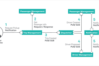 Inter-process communication for Microservices