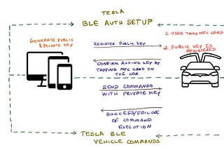 Tesla Developer API Guide: BLE Key Pair — Auth and Vehicle Commands (Part 3)