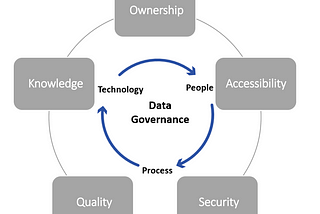 Data Governance