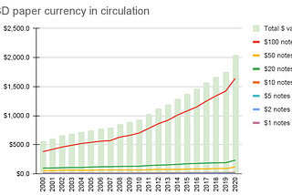 Amid historic inflation, why are banknotes more popular than ever?