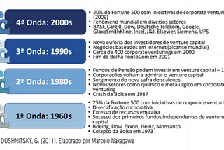 Contexto e vantagens de se relacionar com um Corporate Venture Capital