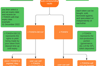 Exploring Free-Market Dynamics Within Jungle Finance