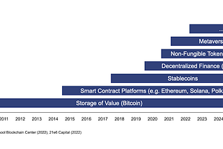 Predictions for 2023: Crypto Assets, Web3, and Digital Assets