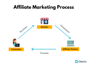 How to Start Affiliate Marketing in 2022: A Practical Guide for Beginners.