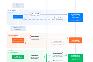 How does GeeTest CAPTCHA identify the specific type of Internet traffic in real-time?