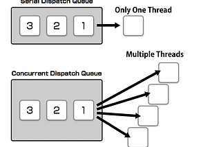 Concurrent Computing and Programming with Grand Central Dispatch