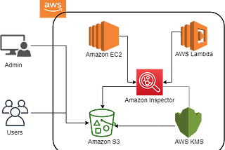 Export All Findings Inspector Report in S3 Bucket Using KMS Custom Key