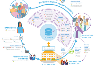 Exploring the Global Alliance for Genomics and Health (GA4GH) Standards