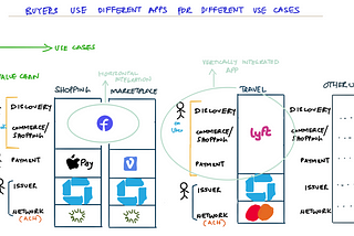 Integration and New Networks in the Payments Value Chain