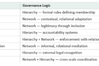 Misaligned Governance, not complexity, creates Wicked Problems