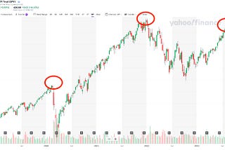 The most insane chart of the SP500 in the past years!!