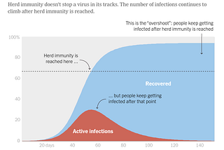 Gráfico demonstrando o efeito do "overshoot". No eixo X temos o tempo (em dias) e no eixo Y temos o % da população infectado. Duas curvas (com a área inferior preenchida): uma curva de infecções ativas (% da população com infecção ativa em cada dia, em formato de "sino", com pico por volta do dia 55) e uma curva cumulativa de infectados (% da população infectada, em formato "logístico").