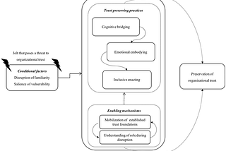 This model shows that when there is a jolt that poses a threat to trust, how trust preserving practices such as cognitive bridging, emotional embodying and inclusive enacting, along with enabling mechanisms like mobilising established trust foundations and understanding of role can preserve organisational trust.