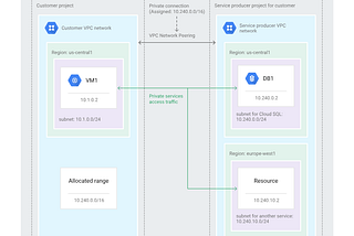 Private Service Access (PSA) vs Private Service Connect (PSC) vs Private Google Access (PGA)