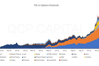 DeFi Option Vaults (DOVs), AMMs & Options Selling