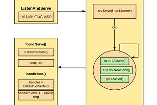 All about Request — Response cycle and how Go works with it.