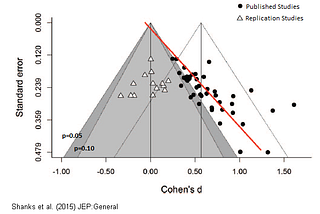 Breaking down a graph from “Romance, Risk, and Replication”