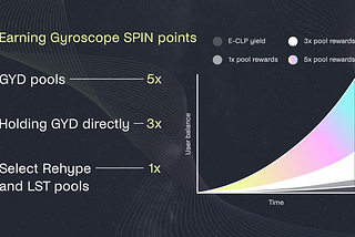 Launching the Gyroscope SPIN program + New ‘Rehype’ Liquidity Pools