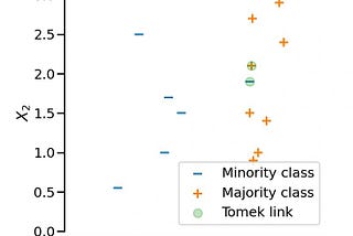 Techniques to Combat Class Imbalance in Machine Learning