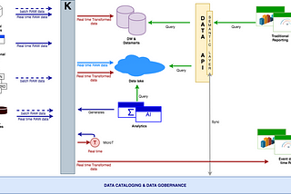 Real-time data processing architectures