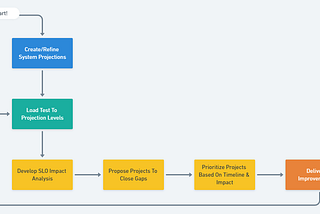 A Goldilocks Approach to Reliability and Scalability Projects