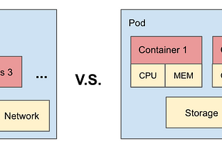 Kubernetes Pods