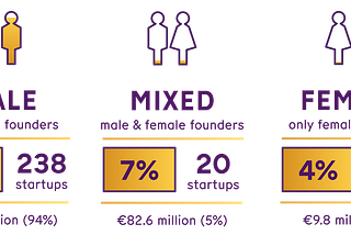Female-led teams in the Dutch startup ecosystem: A 2020 analysis